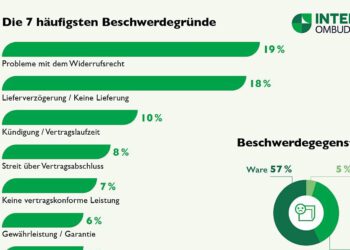 Über 10.000 Fälle für die Internet Ombudsstelle