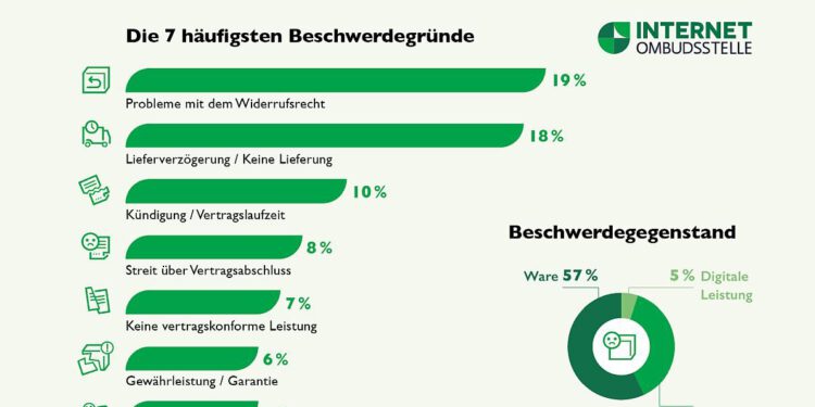 Über 10.000 Fälle für die Internet Ombudsstelle