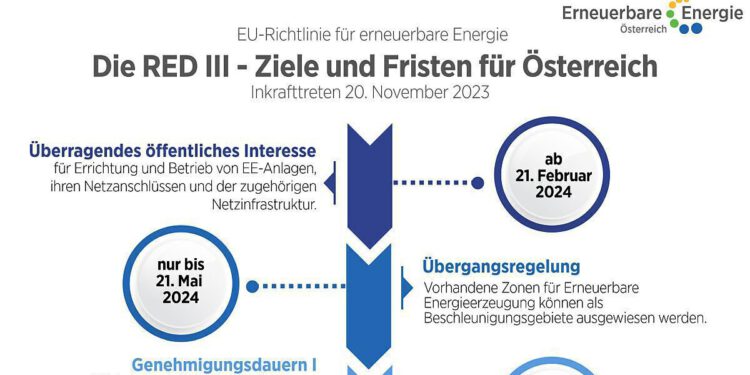 EEÖ drängt auf Erneuerbaren-Ausbau-Beschleunigungsgesetz