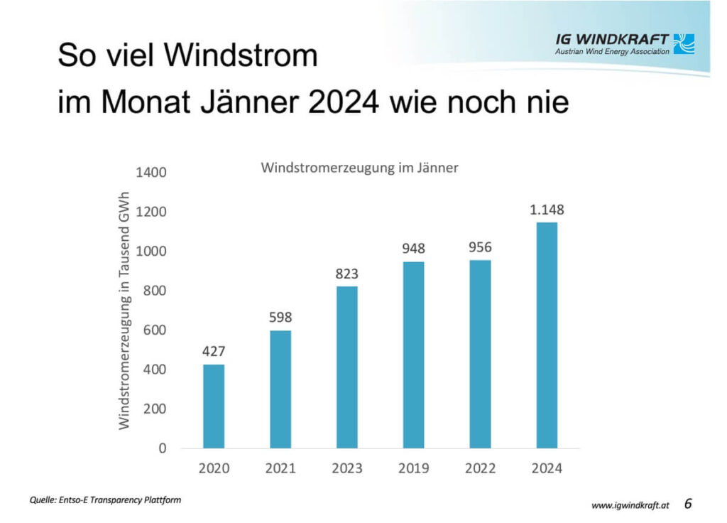 Jänner 2024 Windstrom in Zahlen
