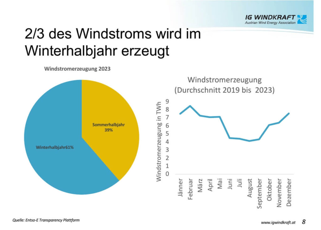 Jänner 2024 Windstrom in Zahlen