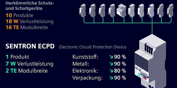 Siemens bringt innovative Schutzschaltgeräte auf den Markt