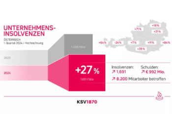 Unternehmerinsolvenzen um 27% gestiegen