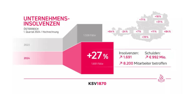 Unternehmerinsolvenzen um 27% gestiegen