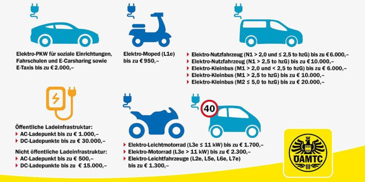 Neue Details zu den E-Mobilitätsförderungen 2024 bekanntgegeben