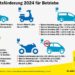 Neue Details zu den E-Mobilitätsförderungen 2024 bekanntgegeben