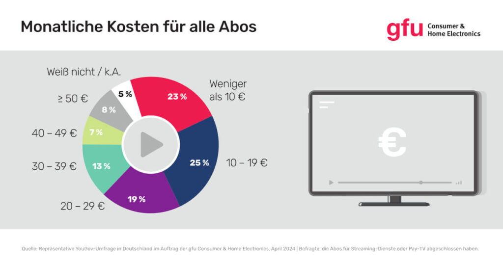 YouGov-Umfrage: Infografik TV-Abos Kosten