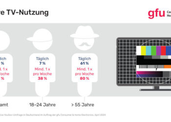 YouGov-Umfrage: TV lineare Nutzung