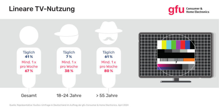 YouGov-Umfrage: TV lineare Nutzung