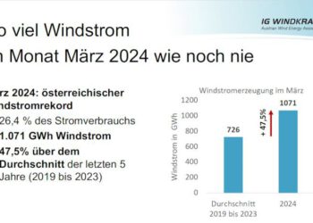 Osterwind bringt neuen Windstromrekord