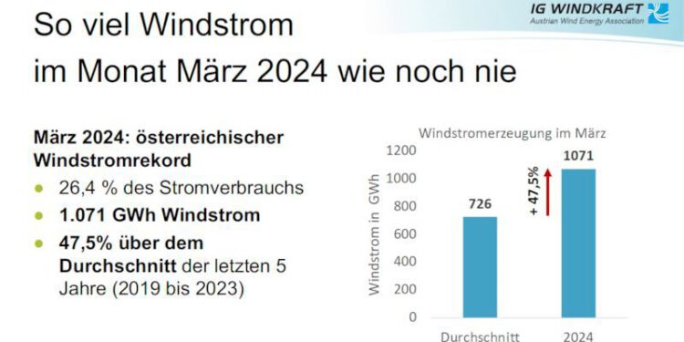 Osterwind bringt neuen Windstromrekord