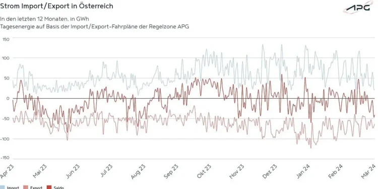 APG Factbox Stromexportwerte im ersten Quartal