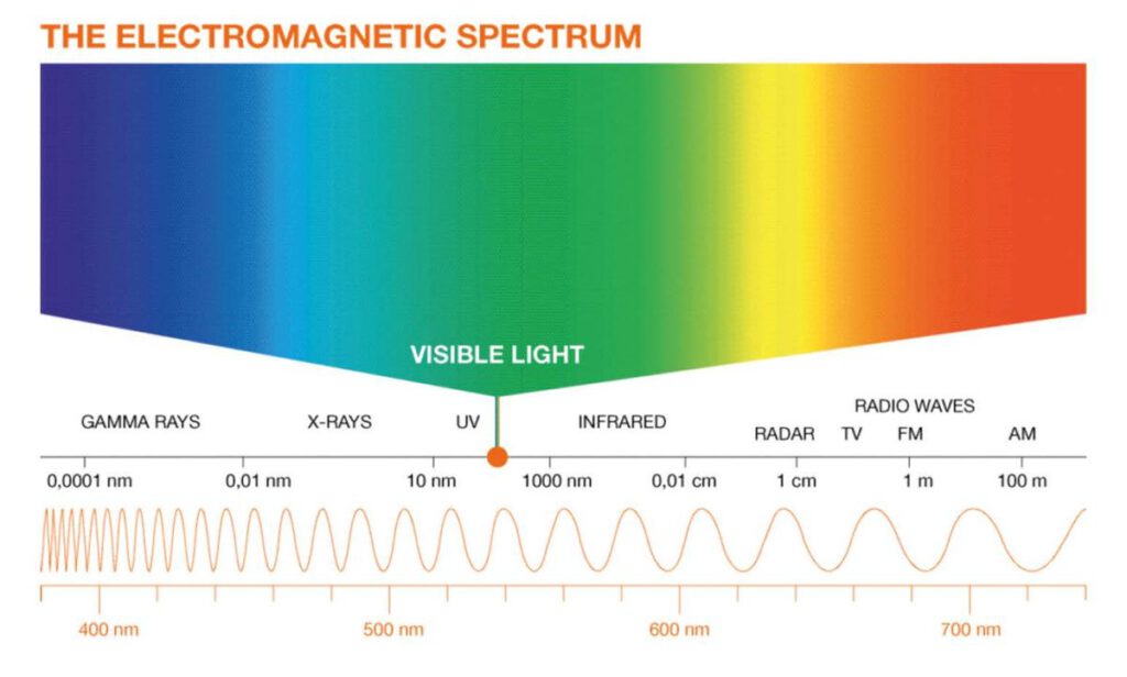 Die Wellenlänge wird in Nanometer (nm) gemessen.