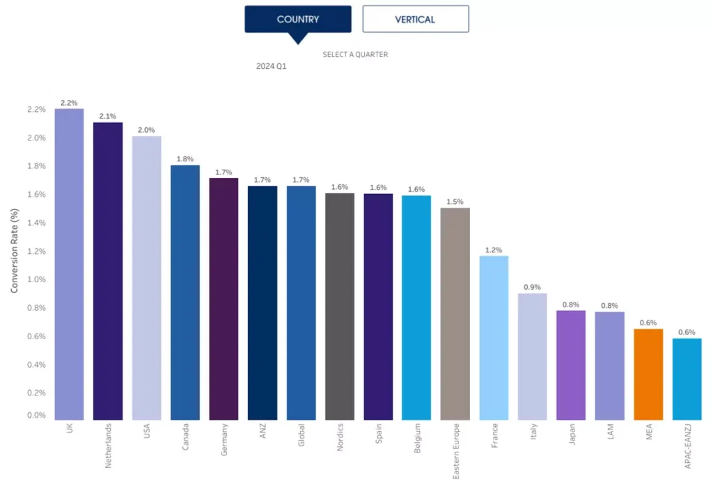 Shopping Index Conversion Rate Country shopping