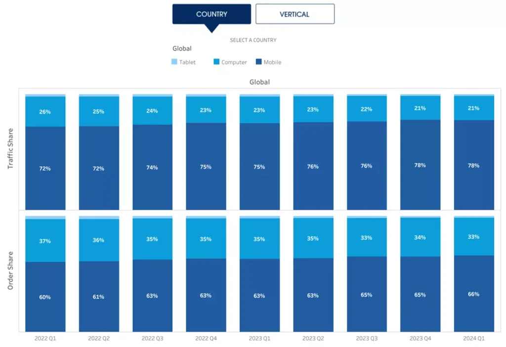 Shopping Index Device Trends country shopping