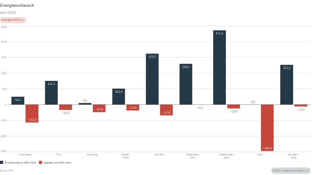 Energieaustausch innerhalb Österreichs