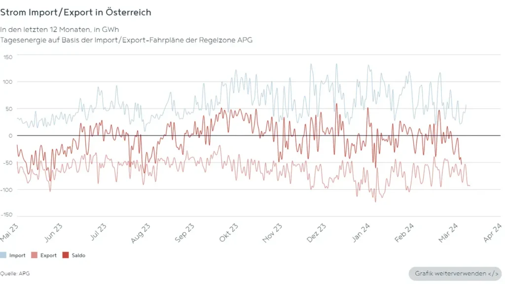 Strom Import/Export Österreich