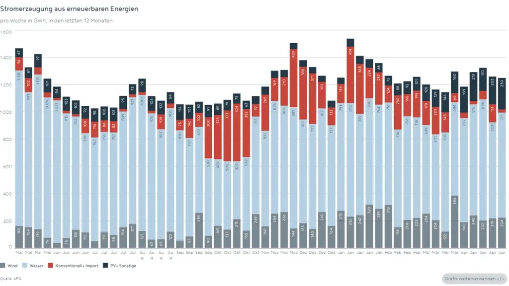 Mehr als 100% Stromverbrauchsdeckung im April