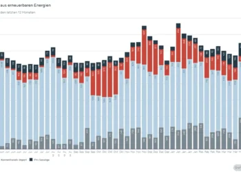Mehr als 100% Stromverbrauchsdeckung im April