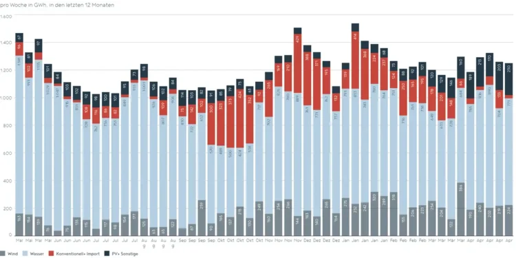 Mehr als 100% Stromverbrauchsdeckung im April