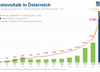 Photovoltaik feiert Erfolg mit dem Rekordjahr 2023