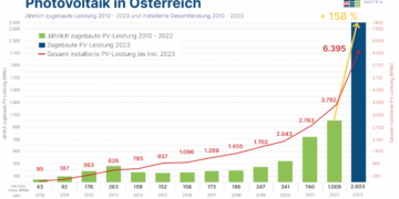 Photovoltaik feiert Erfolg mit dem Rekordjahr 2023