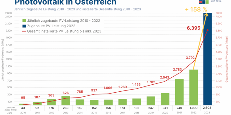 Photovoltaik feiert Erfolg mit dem Rekordjahr 2023