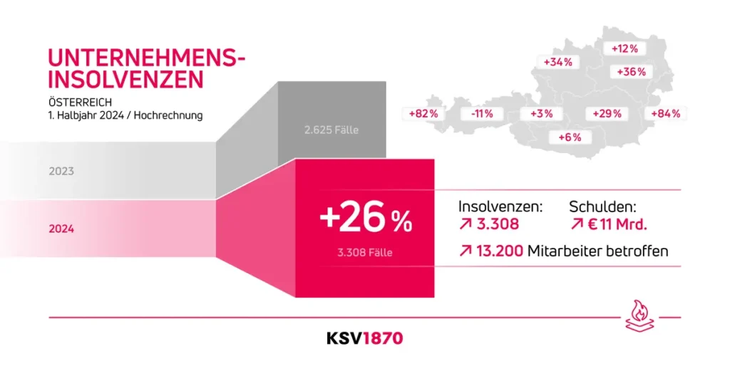 Firmenpleiten um 26 Prozent gestiegen