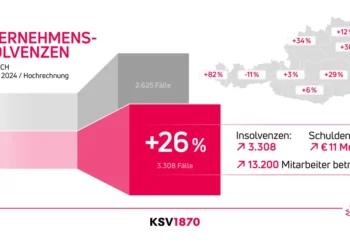 Firmenpleiten um 26 Prozent gestiegen
