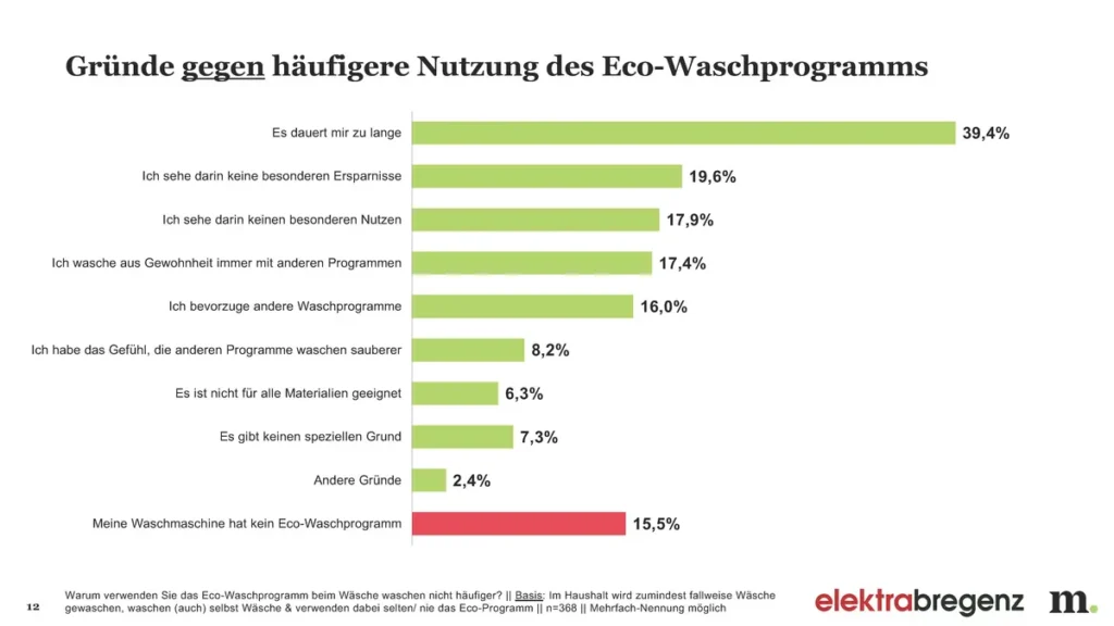 Nutzung des Eco-Waschprogramms