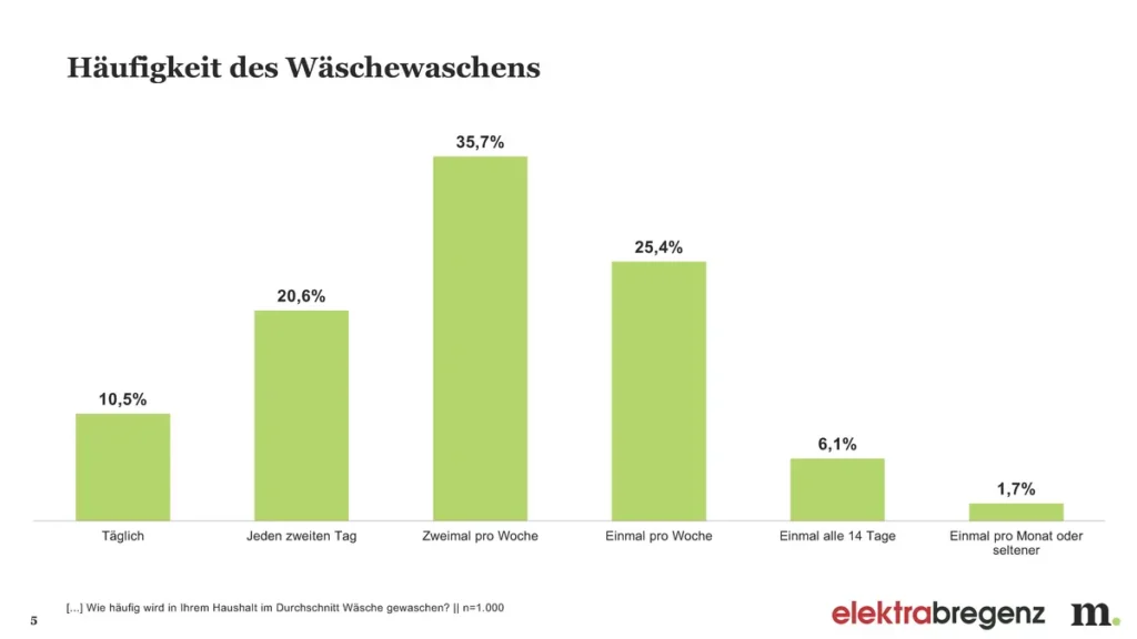 elektrabregenz-Studie: So wäscht Österreich!