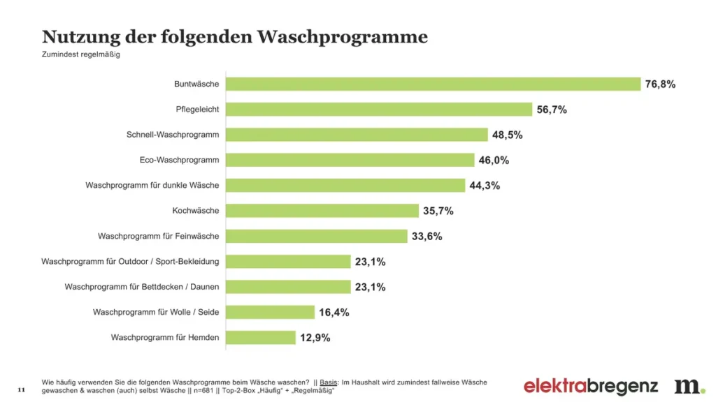 Welche Programme laufen so in Österreichs Waschmaschinen?