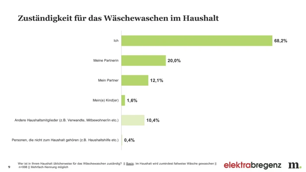 Wer wäscht?