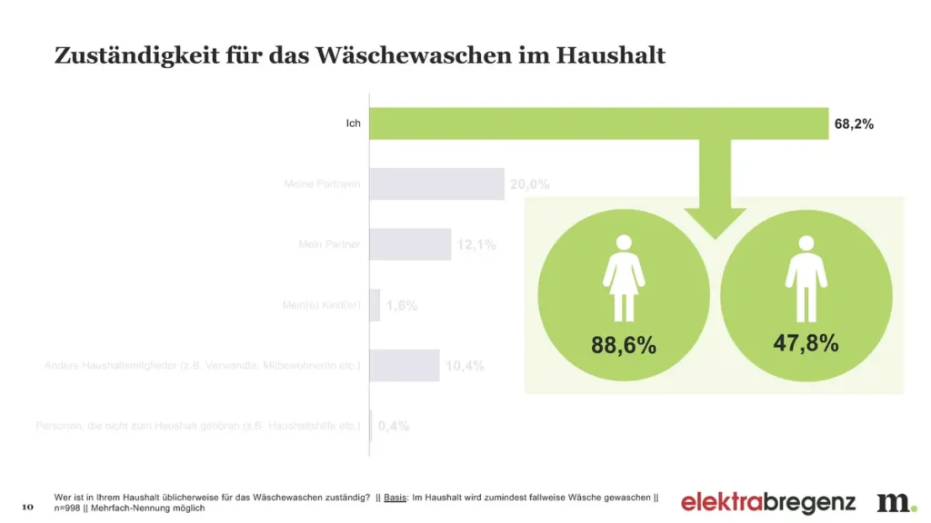 Wer wäscht?