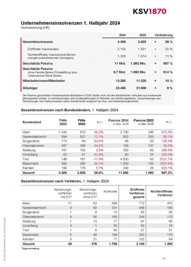 Zum Halbjahr verzeichnet Österreich 3.308 Firmenpleiten.