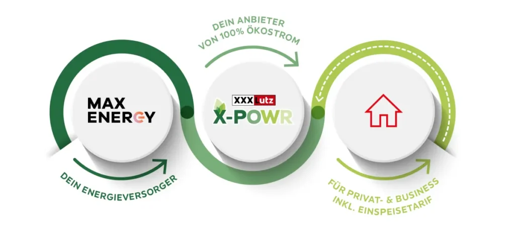 Das XXXLutz Ökostrom-Angebot X-POWR bietet jetzt auch einen Einspeisetarif. © XXXLutz