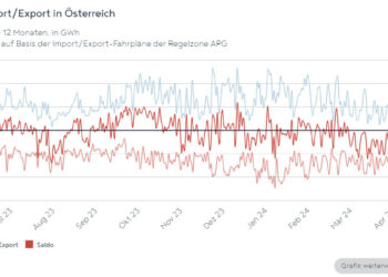 Stromexport weiterhin stark