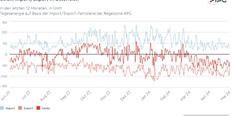 Stromexport weiterhin stark