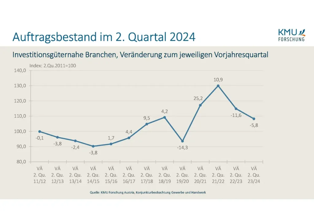 Konjunktur Gewerbe und Handwerk 4