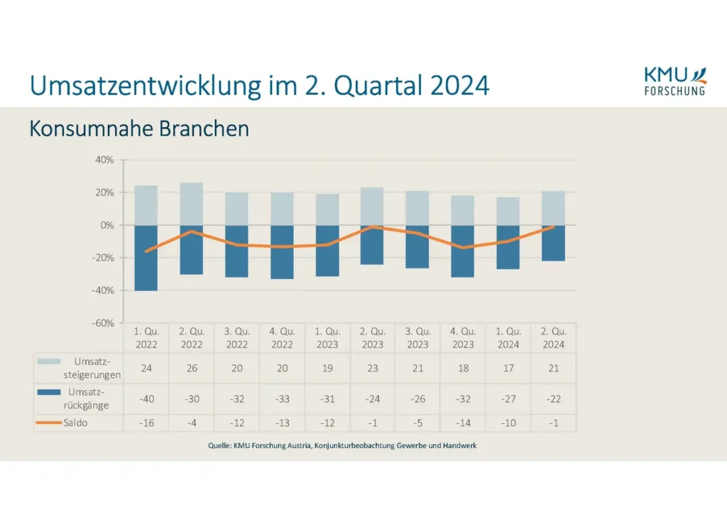 Konjunktur Gewerbe und Handwerk 7