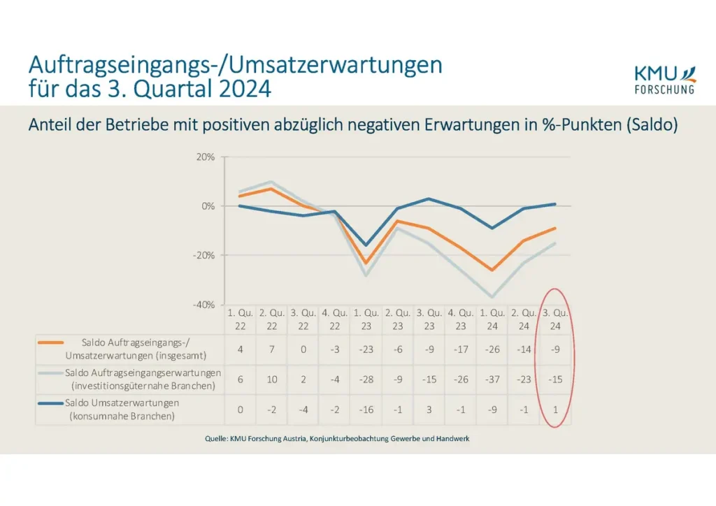 Konjunktur Gewerbe und Handwerk 9