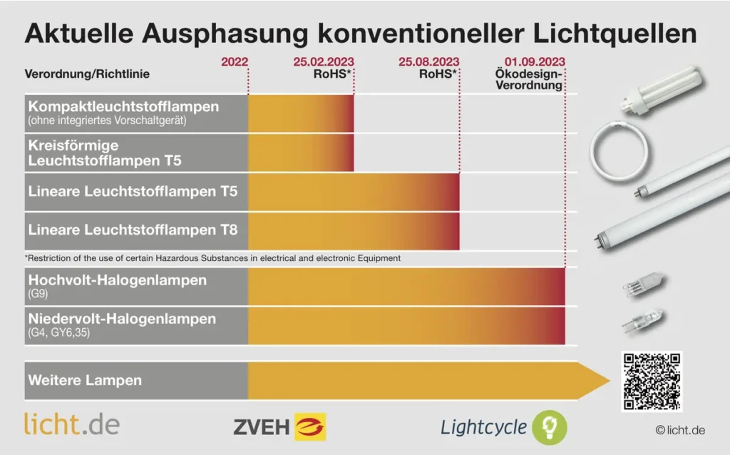 Aktuelle Ausphasung konventioneller Lichtquellen