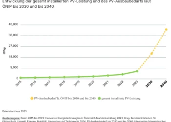 Neues PV-Dashboard zeigt aktuellen Ausbau in Österreich