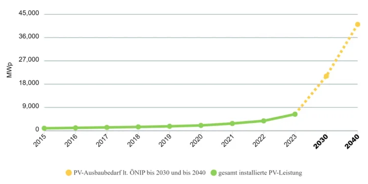 Neues PV-Dashboard zeigt aktuellen Ausbau in Österreich