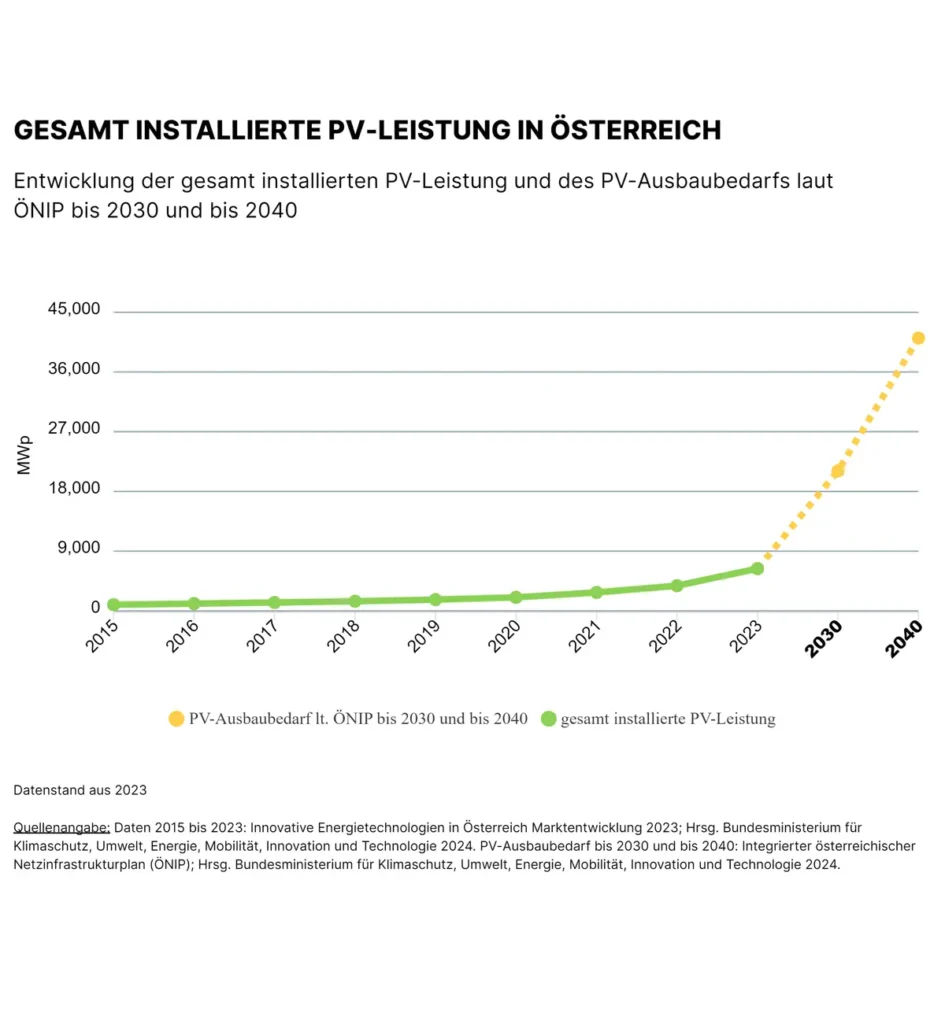 Neues PV-Dashboard zeigt aktuellen Ausbau in Österreich