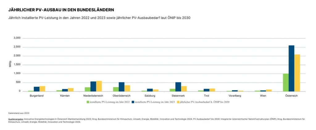 Dashboard Auszug: Jährlicher PV-Ausbau in den Bundesländern