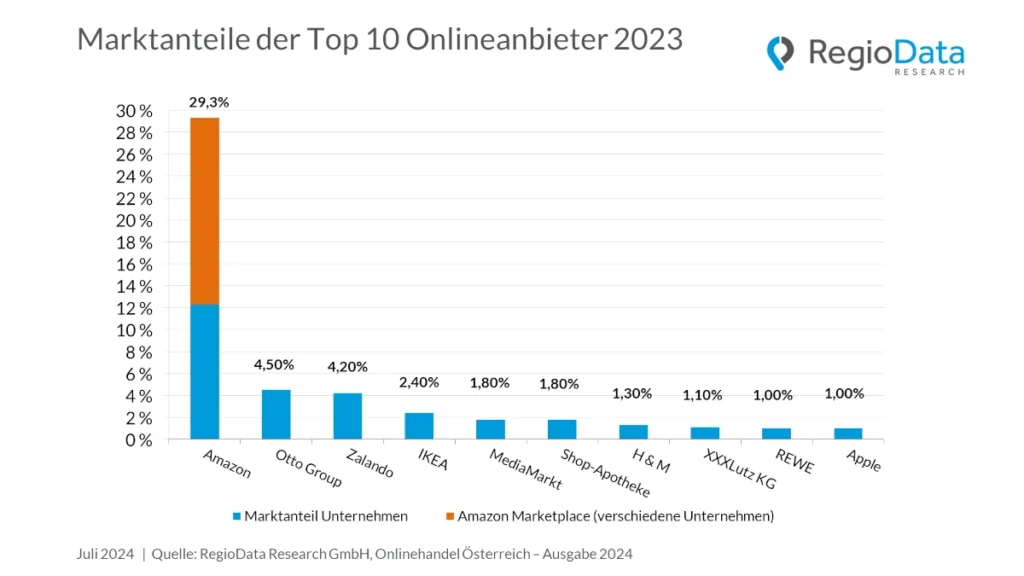 Marktanteile der top 10 Onlineanbieter