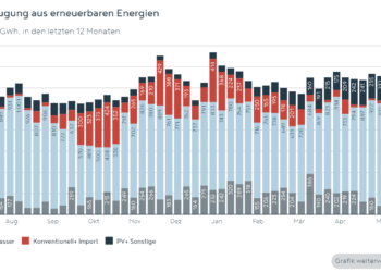 Factbox Juni 2024 PV-Boom: Stromerzeugung von Erneuerbaren