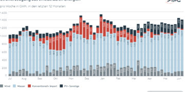 Factbox Juni 2024 PV-Boom: Stromerzeugung von Erneuerbaren