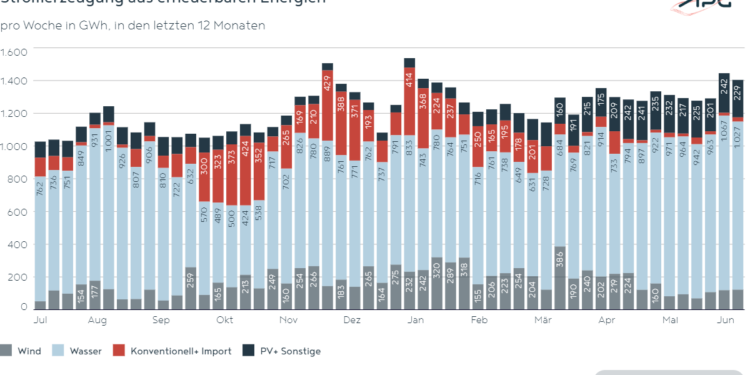 Factbox Juni 2024 PV-Boom: Stromerzeugung von Erneuerbaren